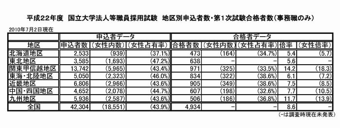 受験・合格者数[1]