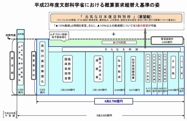 文科省概算要求組替え基準の姿