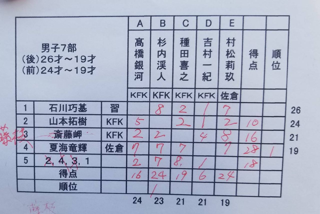 習志野市浮動式 今年の運勢やいかに ソフトテニスサークル Kfk