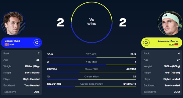全仏ベスト4でズベレフvsルード！！決勝に行くのはどっち？