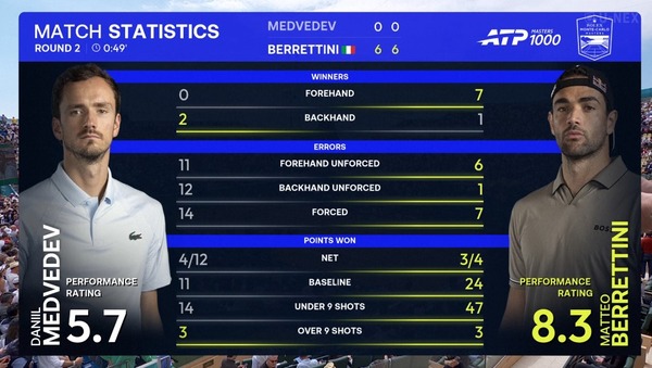 【悲報】メドベージェフ、まさかのダブルベーグル！！元世界1位の0-6,0-6は初！？