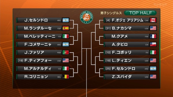 【朗報】全仏オープン、初優勝者が出るのが確定！ドロー上側はアリアシム、コボリ、セルンドロ兄弟、ティエンあたりから初GS決勝進出者がでる模様…