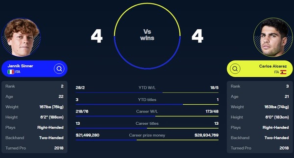 新王者対決！シナーvsアルカラス、全仏決勝に行くのはどっちだ！？