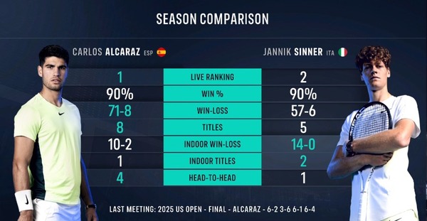 ツアーファイナルズも2強対決！アルカラスvsシナー！！勝つのはどっち！？