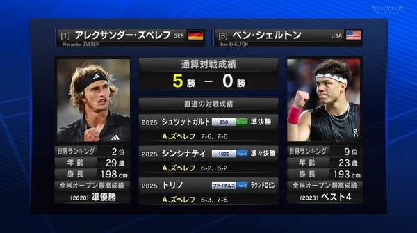 全米決勝は王者ズベレフvs地元シェルトン！どっちが勝っても全米初優勝！！勝つのはどっち！？