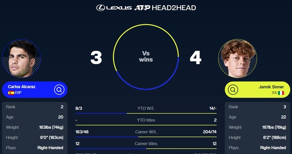 IWベスト4でシナーvsアルカラス！！次世代王者対決、制するのはどっち！？