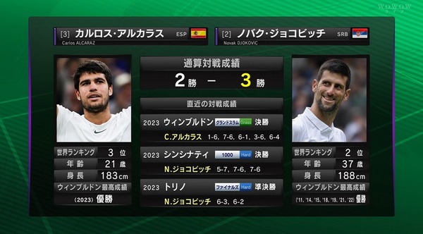 ウィンブルドン決勝はアルカラスvsジョコビッチ！！２年連続の王者対決、勝つのはどっち！？