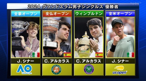 【朗報】テニス界、2年連続シナー＆アルカラスがGS優勝を分け合う！！完全なる2強体制へ！！