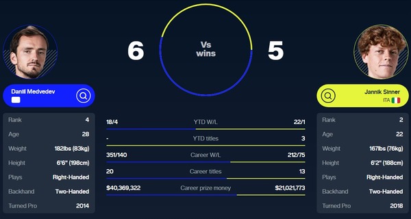 メドベージェフはもうシナーに勝てないのかな？対シナー5連敗中…