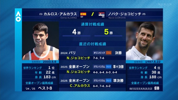 全豪決勝はアルカラスvsジョコビッチ！！最年少生涯GS達成か、前人未踏GS25勝か！？大記録がかかった一戦！