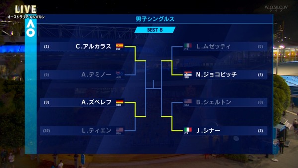 全豪ベスト4は世界1位～4位の超順当メンバーに！！勝つのは誰！？