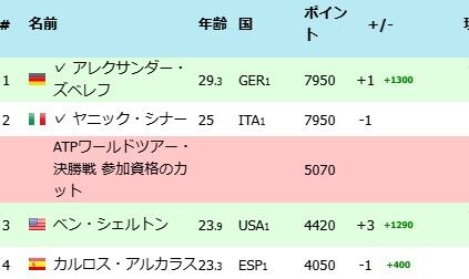 【朗報】王者ズベレフ、全米オープン優勝ならシナー抜いてレースランク1位へ…”ズベレフ時代”来るぞ…