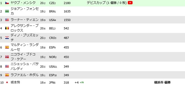 坂本怜、NGFレース今10位だけどワンチャン出れるかな？