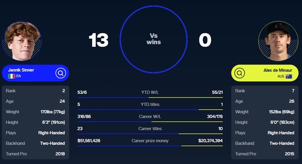 【悲報】シナーvsデミノー、驚異の13勝0敗…ジョコvsモンフィスの20-0を超えそう…