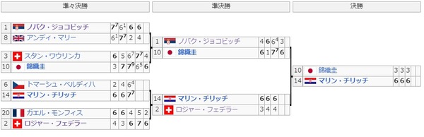 錦織の全米オープン決勝までの道のり、よく考えるとヤバい…これ今だったら全世界で絶賛されるだろ…