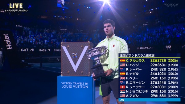 アルカラスってGS24勝超えるんじゃね？獲得ペースだとBIG3を超えてる件…