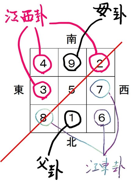 父母卦江東卦江西卦図