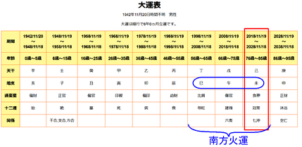 バイデン候補の大運表　南方火運