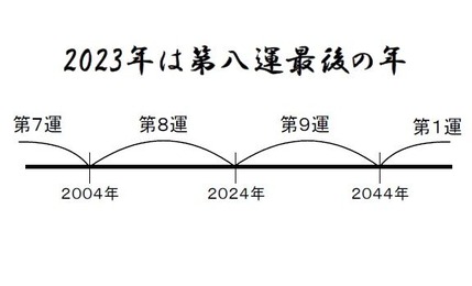 スライド１１　2023年は第八運最後の年