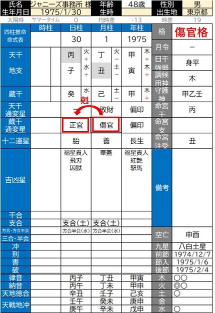 ジャニーズ事務所　命式原局