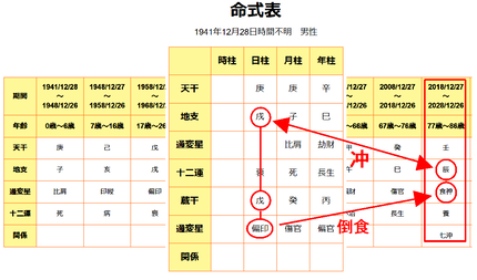 渡哲也さん命式表と大運表