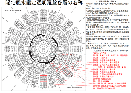 陽宅風水鑑定透明羅盤各層の名称