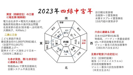 スライド３　2023年　九星年盤の検証