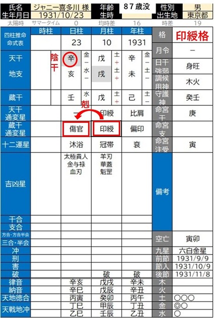 ジャニー喜多川氏命式原局