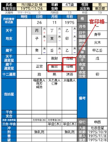 市川猿之助　官印格