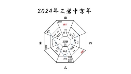 スライド４　2024年　九星年盤