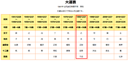 渡哲也さん大運表（第5旬強調）