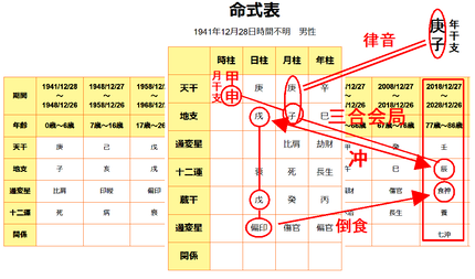 渡哲也さん命式表と大運表と年干支と月干支