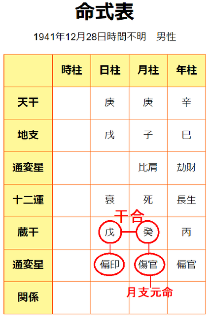 渡哲也さん命式表（干合している傷官２）