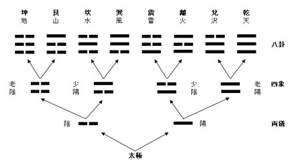 先天八卦次序