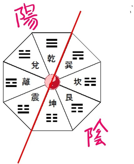 陰陽を分けた先天八卦図