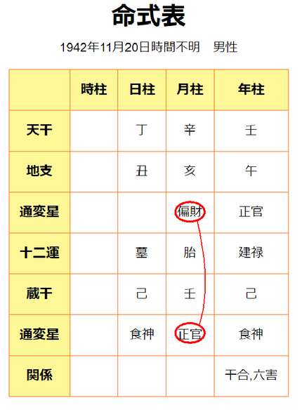 バイデン上院議員命式原局　財官双美格