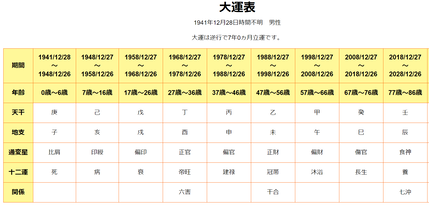 渡哲也さん大運表