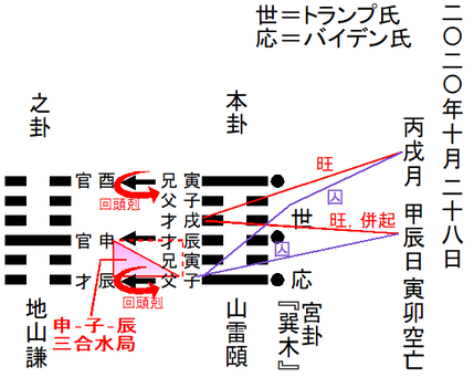 断易結果