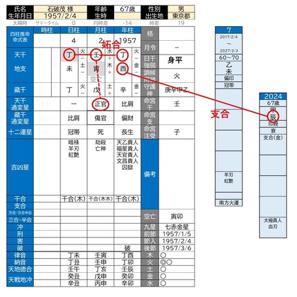 石破氏命式原局（立春後生まれ）