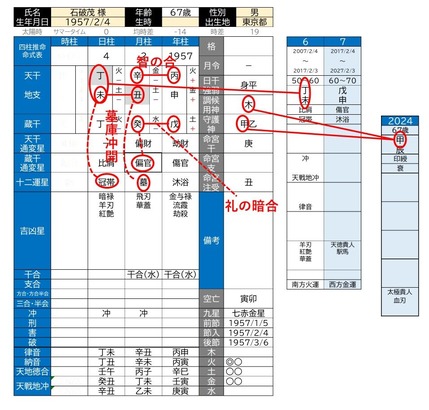 石破氏命式原局（立春前生まれ）