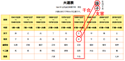 渡哲也さん大運表（干合支害）