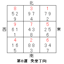 第８運　癸坐丁向