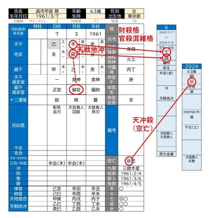 高市早苗議員の命式原局と2024年干支関係