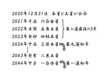 第八運から第九運へ