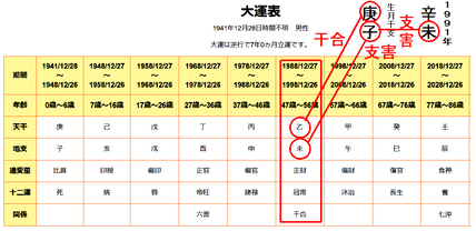 渡哲也さん大運表（干合支害）+年干支