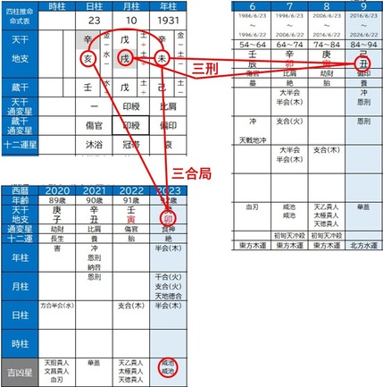 ジャニー喜多川氏2023年凶関係表