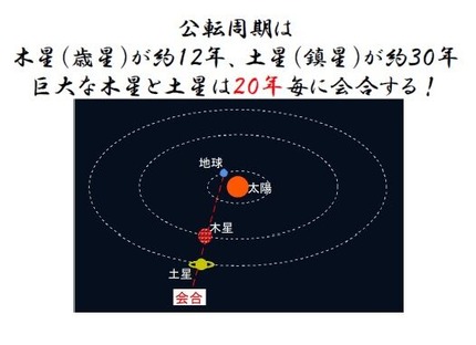 スライド１４　20年周期の主役は木星と土星3