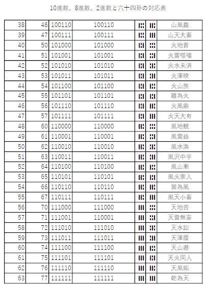 十進数、八進数、二進数と六十四卦の対応表２