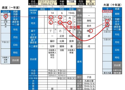 トランプ氏命式
