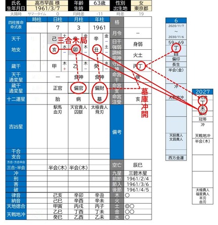 高市早苗議員の命式原局と2027年干支関係